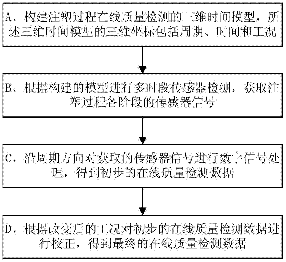 A method for online quality detection of injection molding process