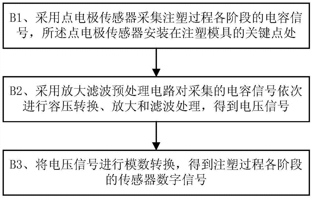 A method for online quality detection of injection molding process