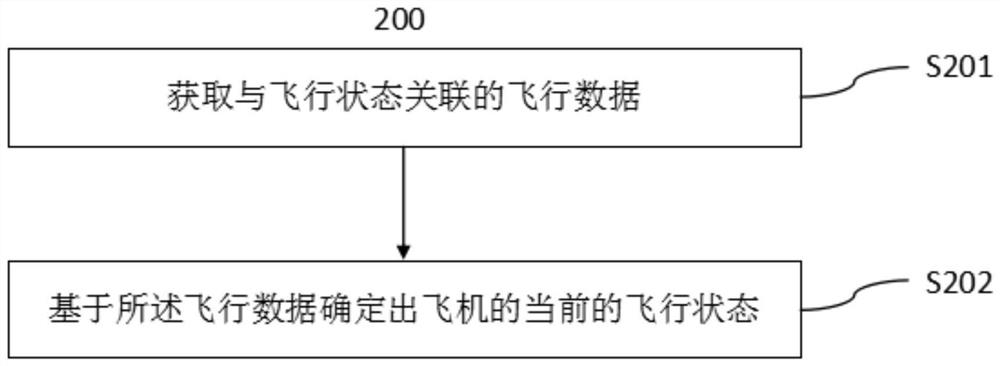 Canard-based flight control method, flight control system and aircraft