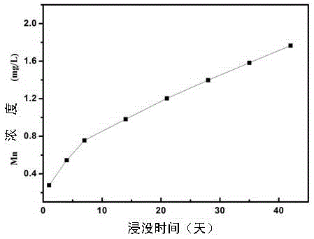 A kind of composite coating on medical titanium surface and preparation method thereof