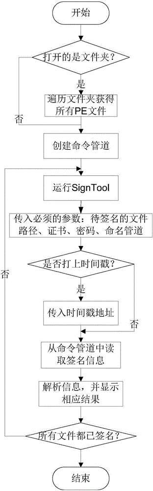 Automatic signature method and system
