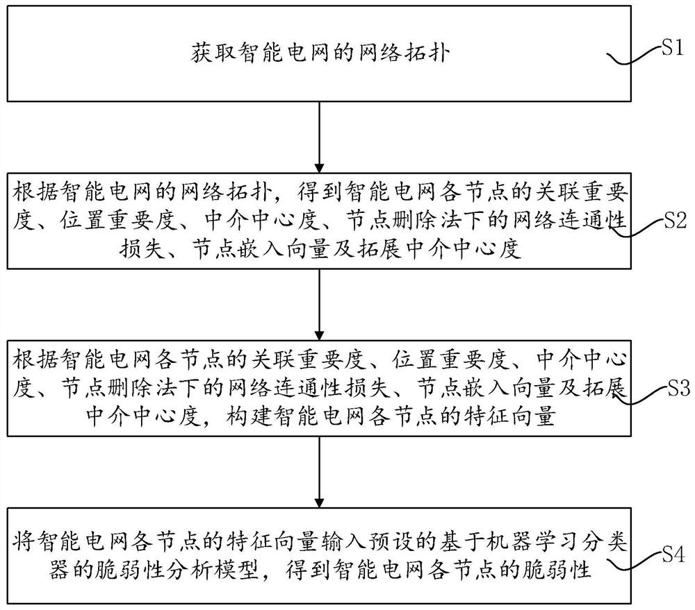 Smart power grid node vulnerability assessment method, system and device, and storage medium