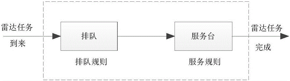 Passive phased array radar resource dynamic queuing management and control method