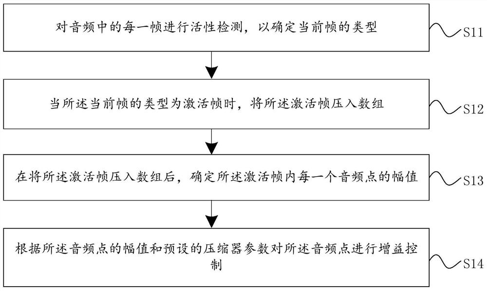 Audio gain control method, system and device and storage medium