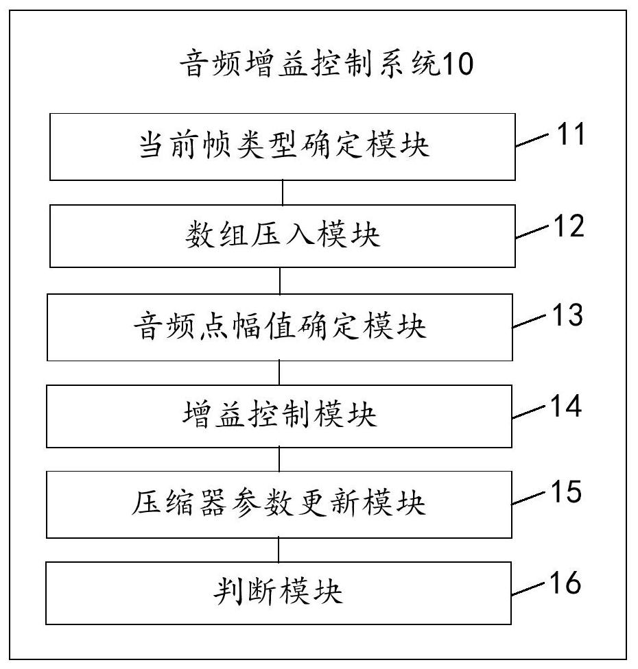 Audio gain control method, system and device and storage medium