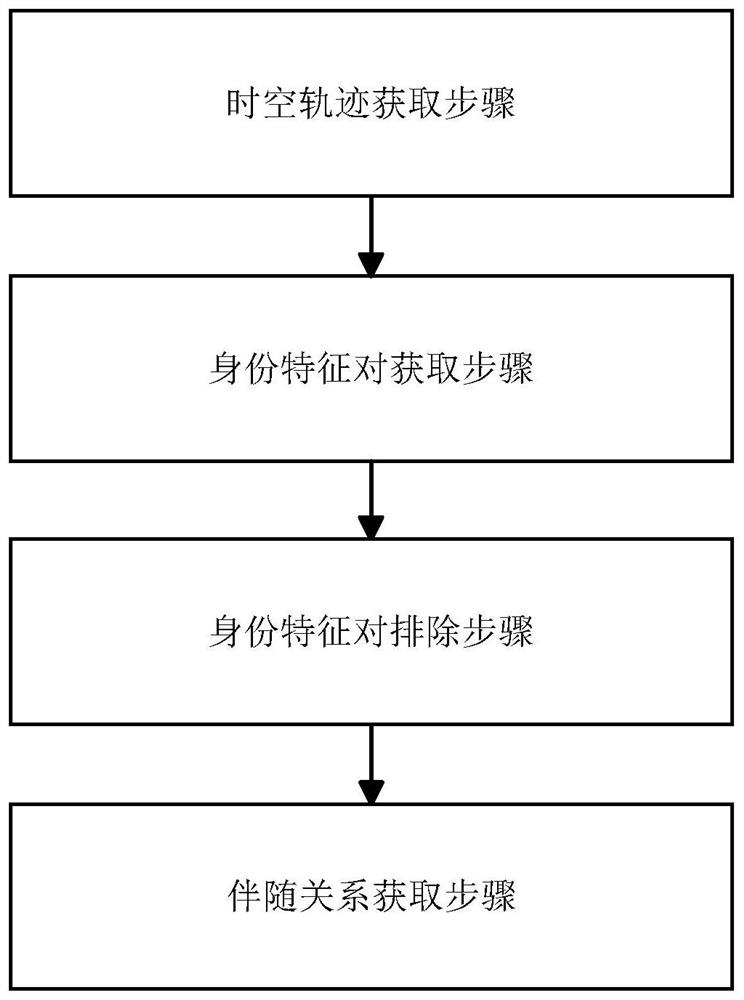 Acquisition method, system, device and storage medium of accompanying relationship