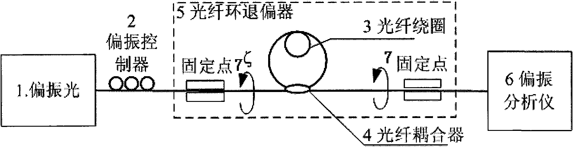 Single degree-of-freedom optical fiber ring depolarization method