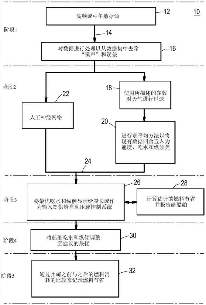 Method and system for reducing vessel fuel consumption