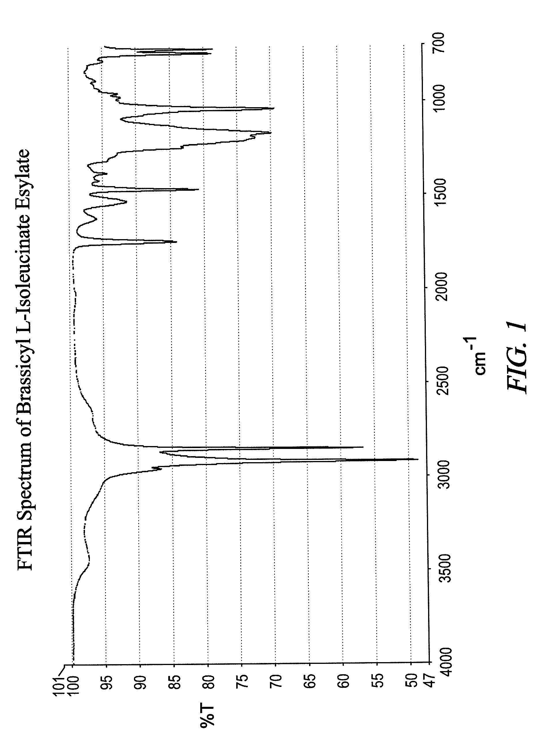Non-Petrochemically Derived Cationic Emulsifiers That are Neutralized Amino Acid Esters and Related Compositions and Methods