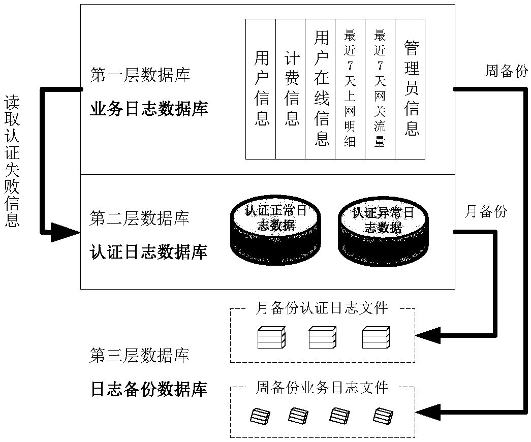 Campus network authentication system log database construction method