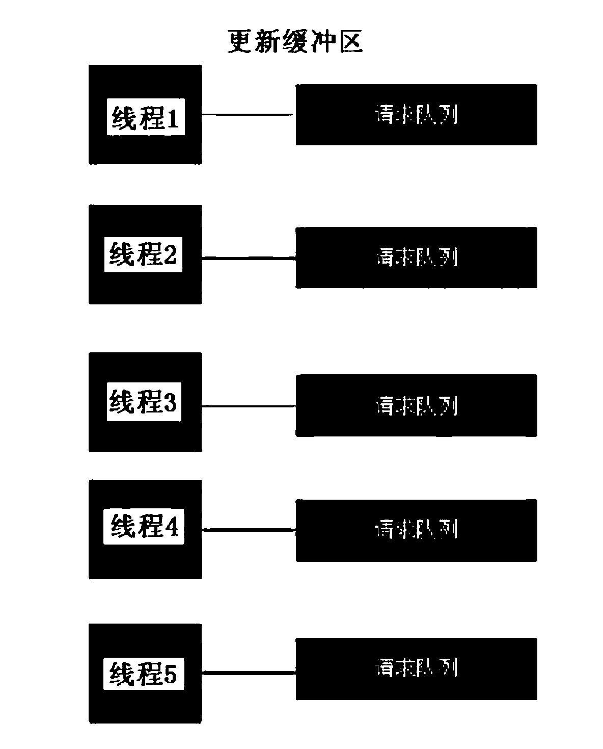 Method for asynchronous updating based on buffer area