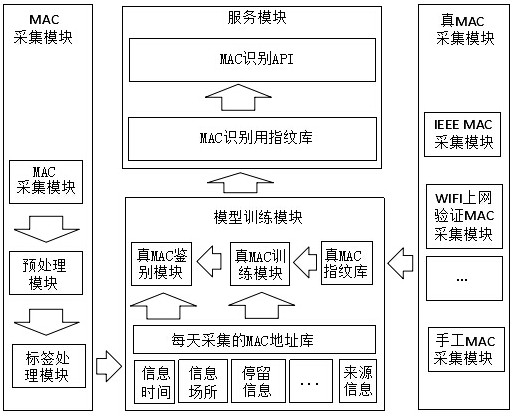 A system and method for identifying random mac addresses of smart phones