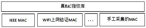 A system and method for identifying random mac addresses of smart phones