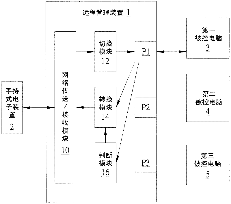 Remote management device and management method thereof