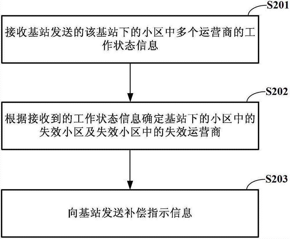 Cell outage detection and compensation method and cell outage detection and compensation device