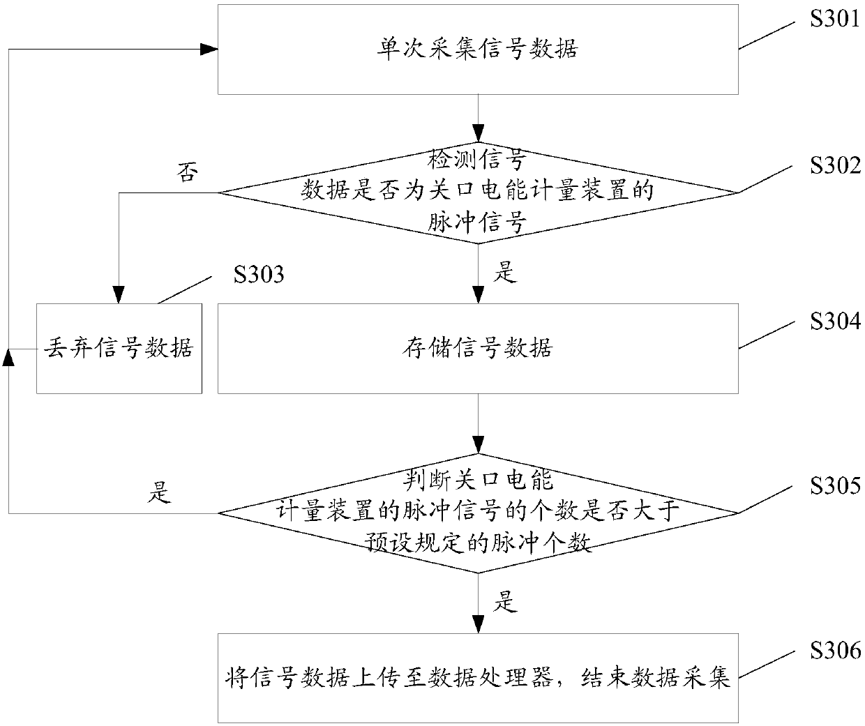 Gateway electric energy metering device operation management system, data acquisition and alarm method