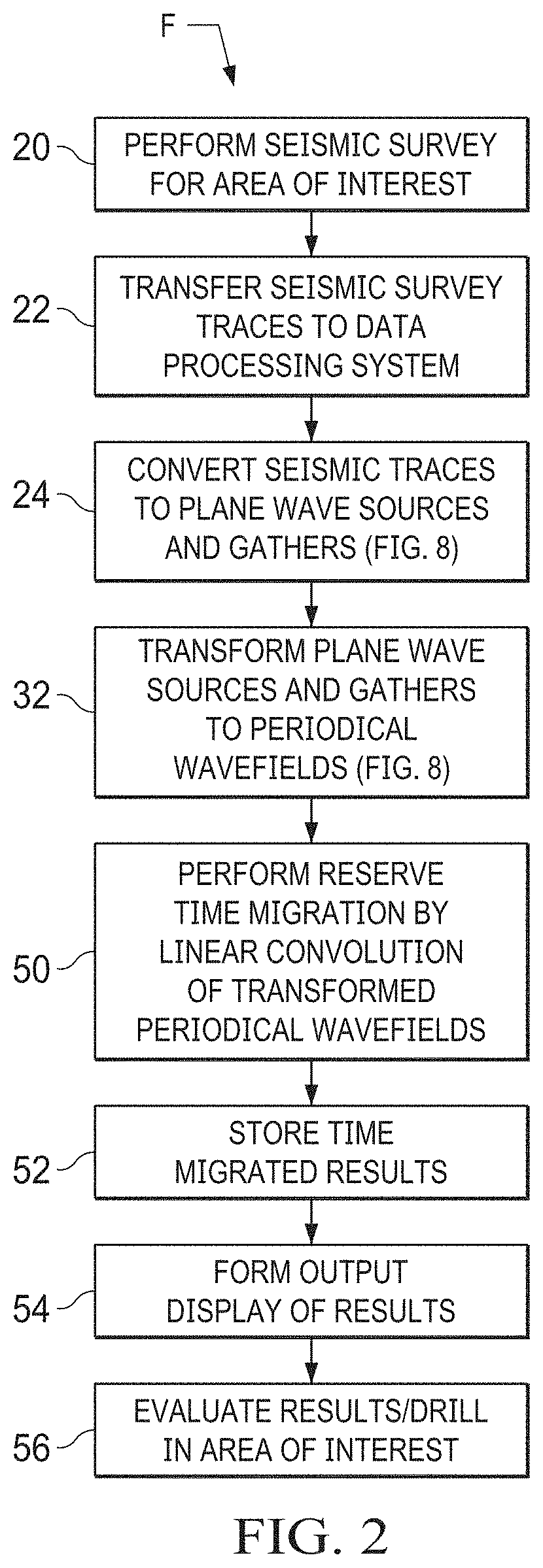 Fast plane-wave reverse time migration