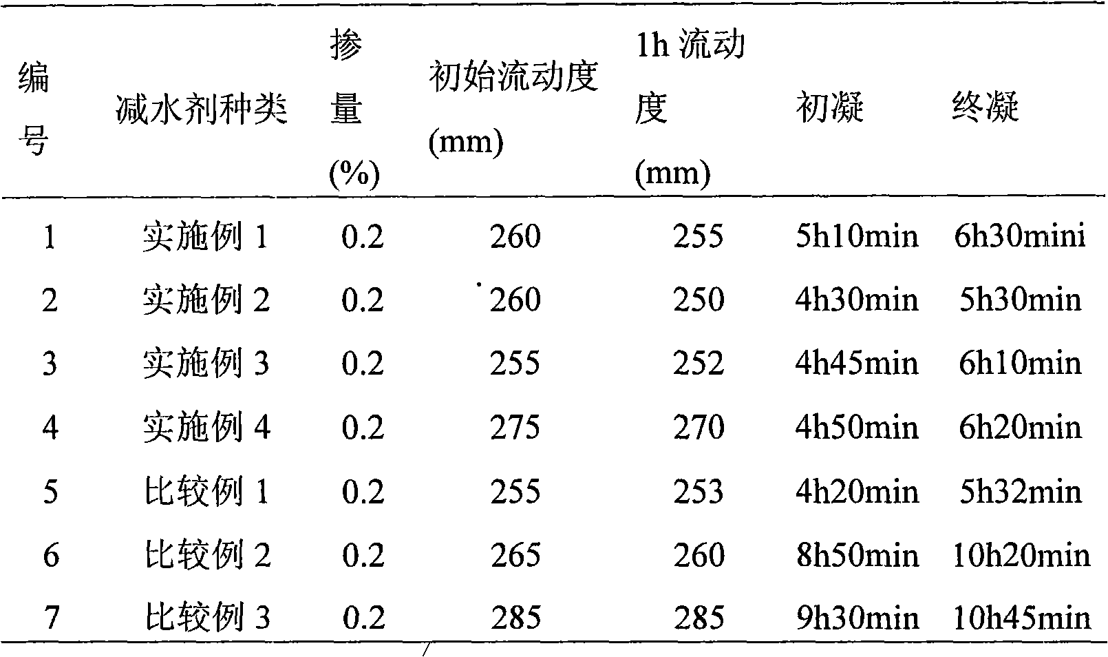 Preparation of polycarboxylic acid water reducing agent for prefabricated part