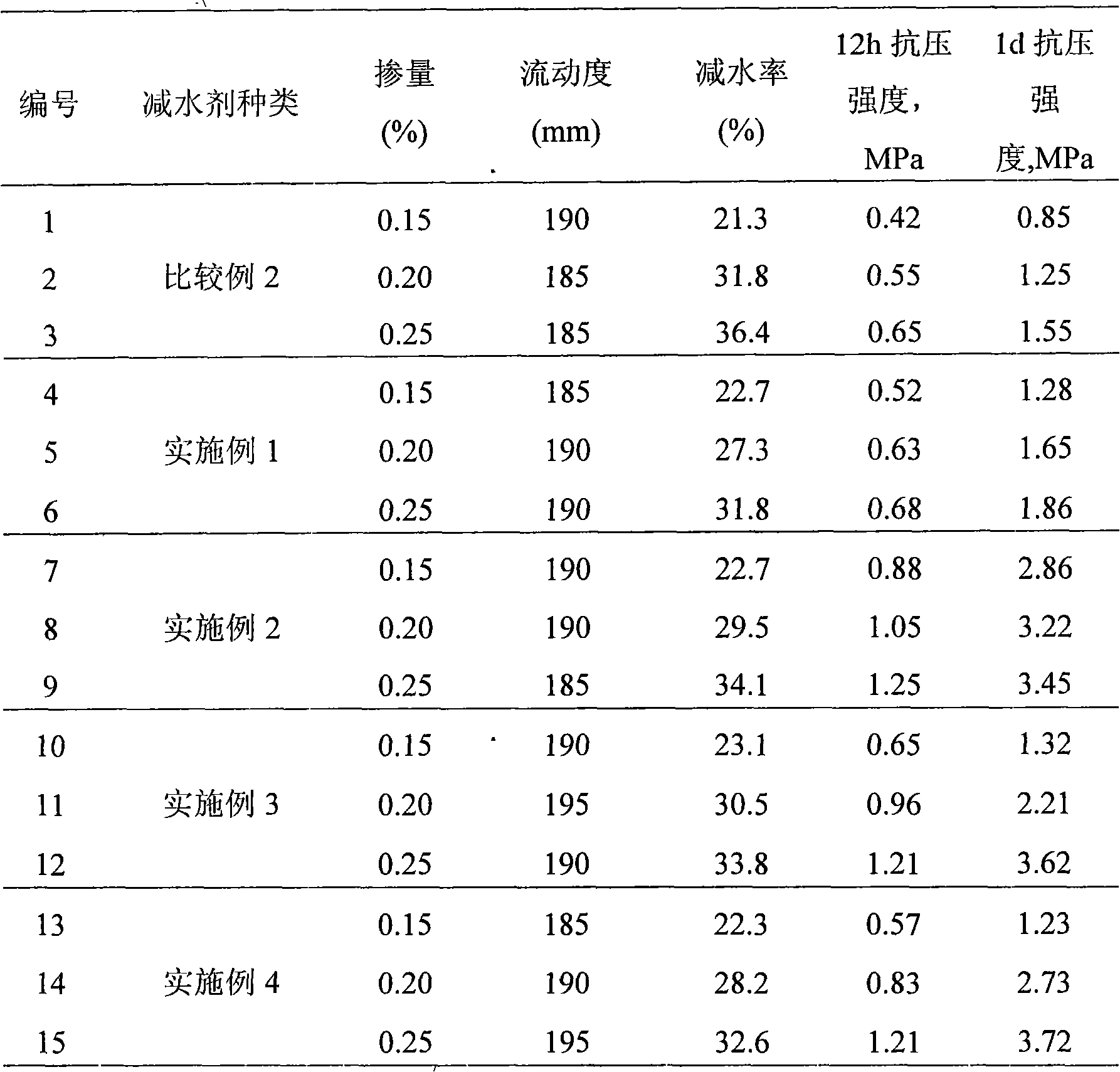 Preparation of polycarboxylic acid water reducing agent for prefabricated part