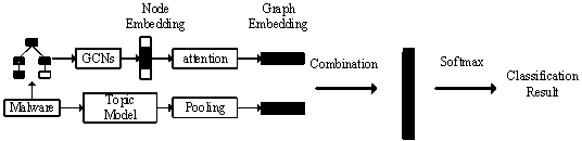 Malicious code homology analysis method based on graph convolution network and topic model