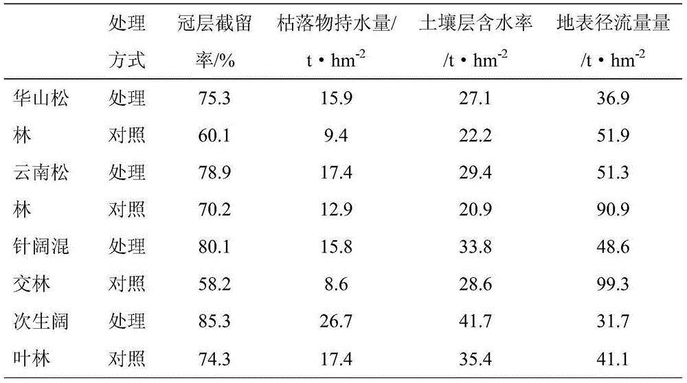 Plant colony optimization method capable of improving Dianchi Lake basin forest land water source conservation capability