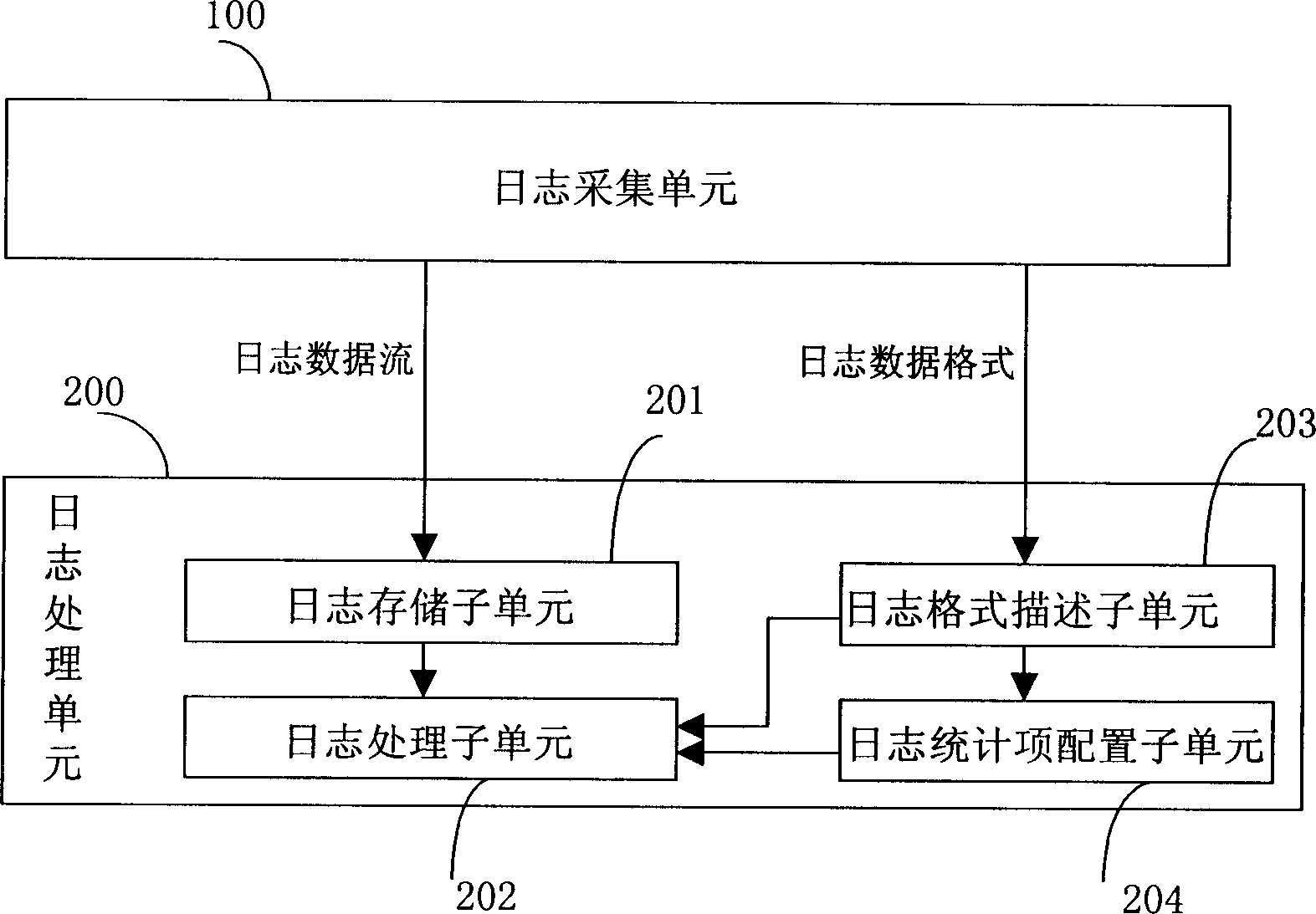 Log processing system and method