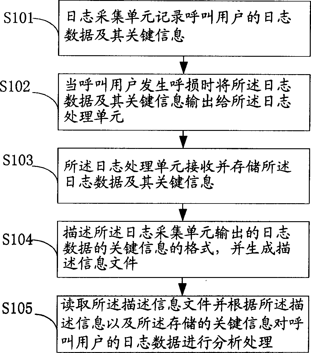 Log processing system and method