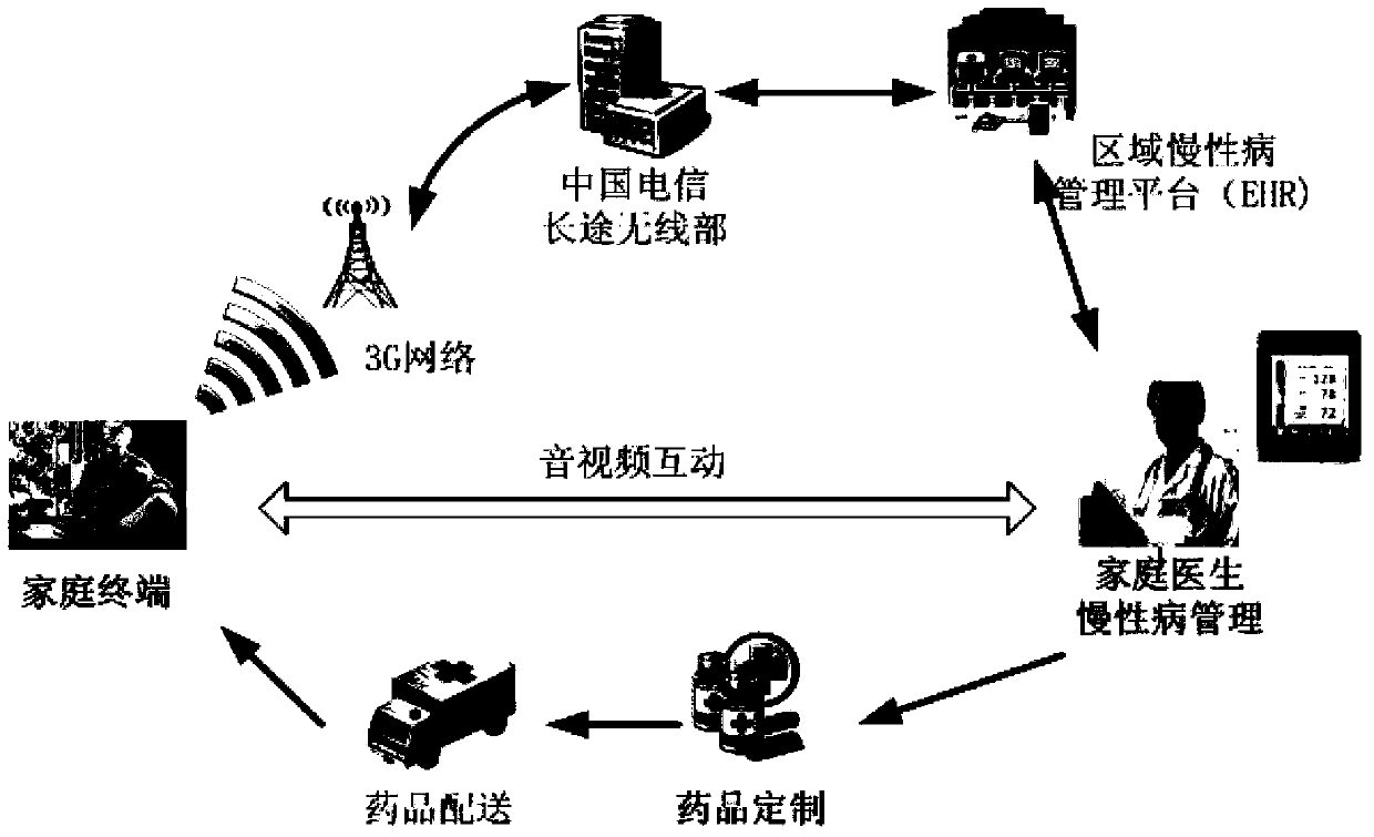 Chronic disease management system