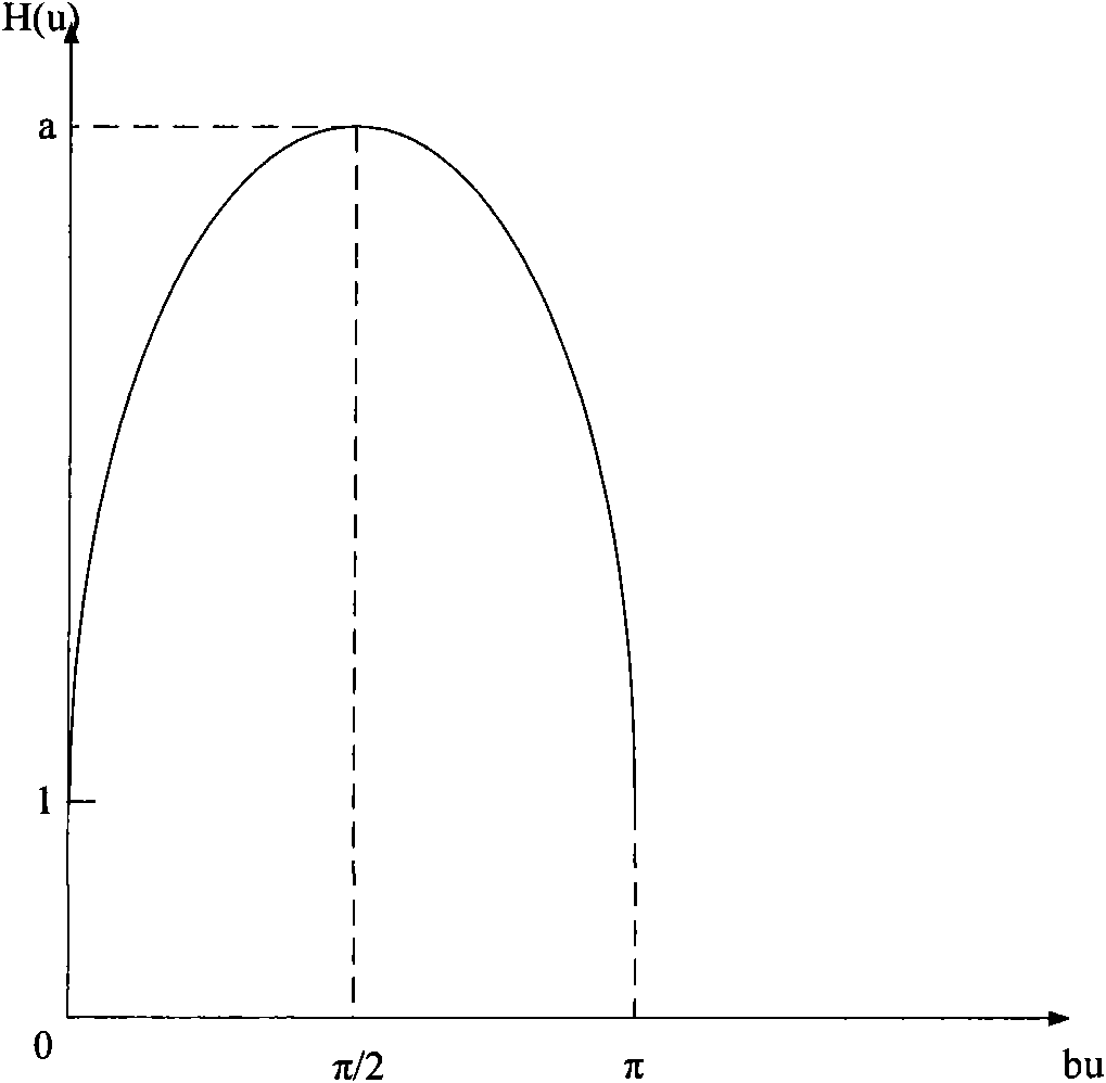 Wavelet MTF compensation method based on optimal core shape