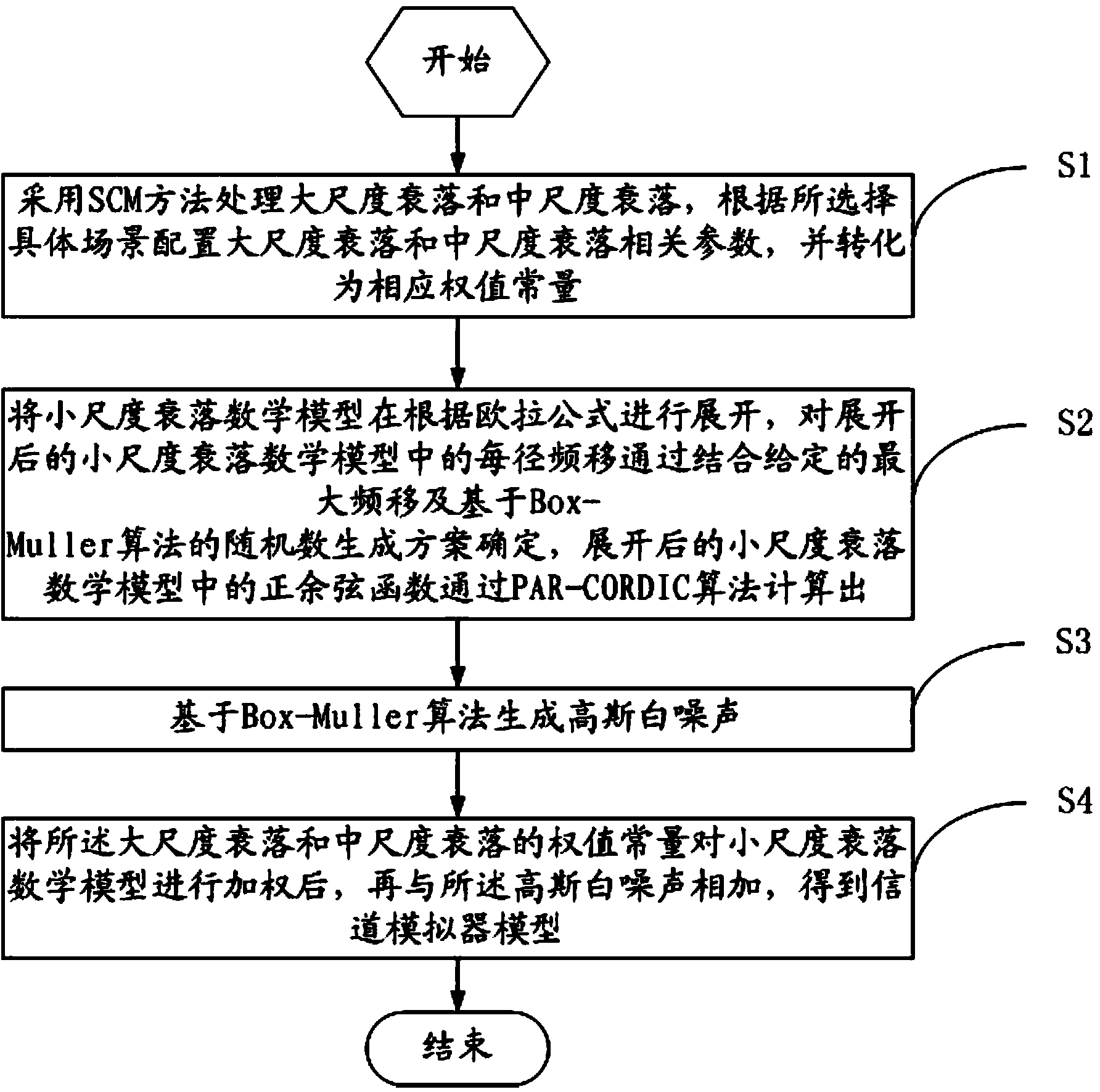 Channel simulator and modeling method thereof