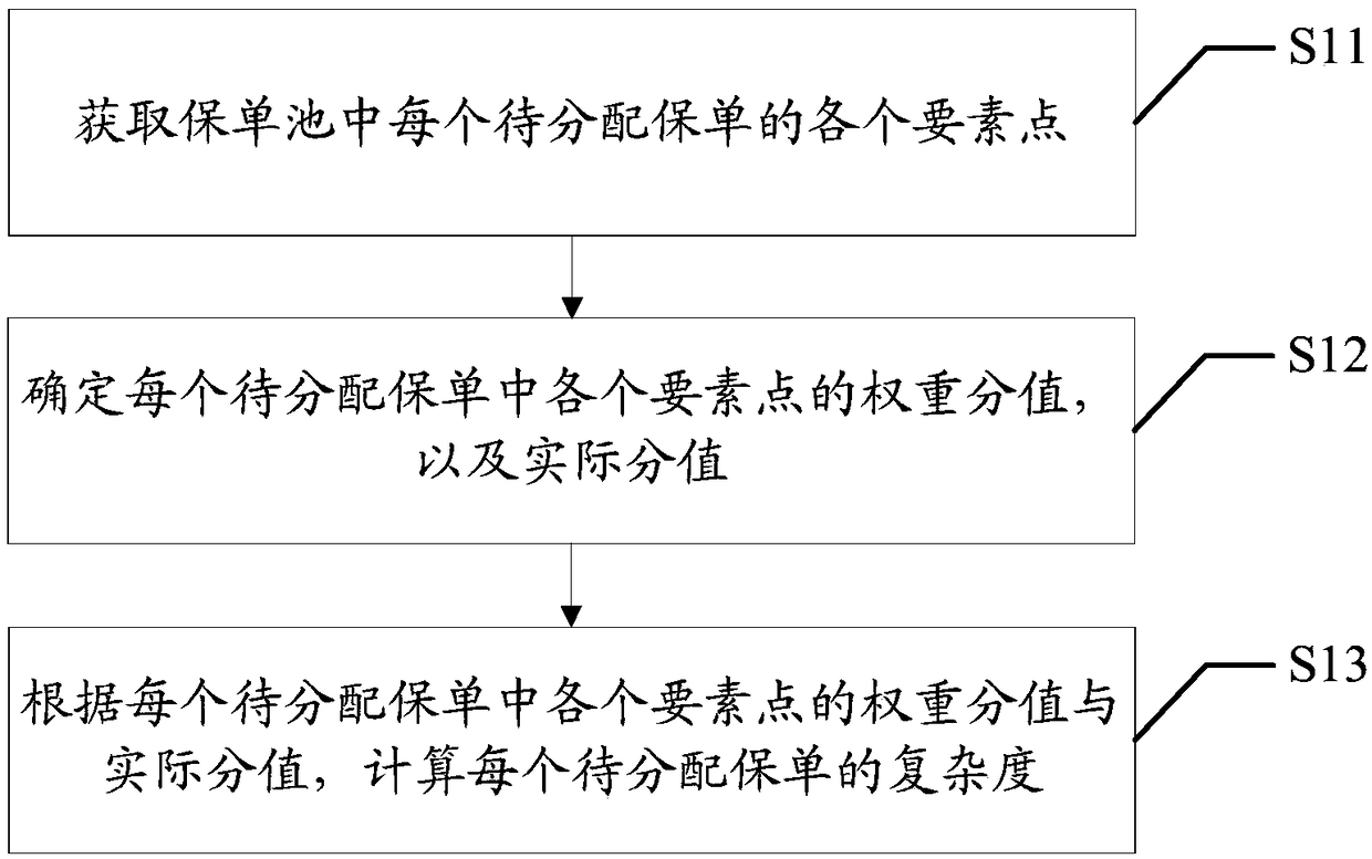 Insurance policy allocation method and device