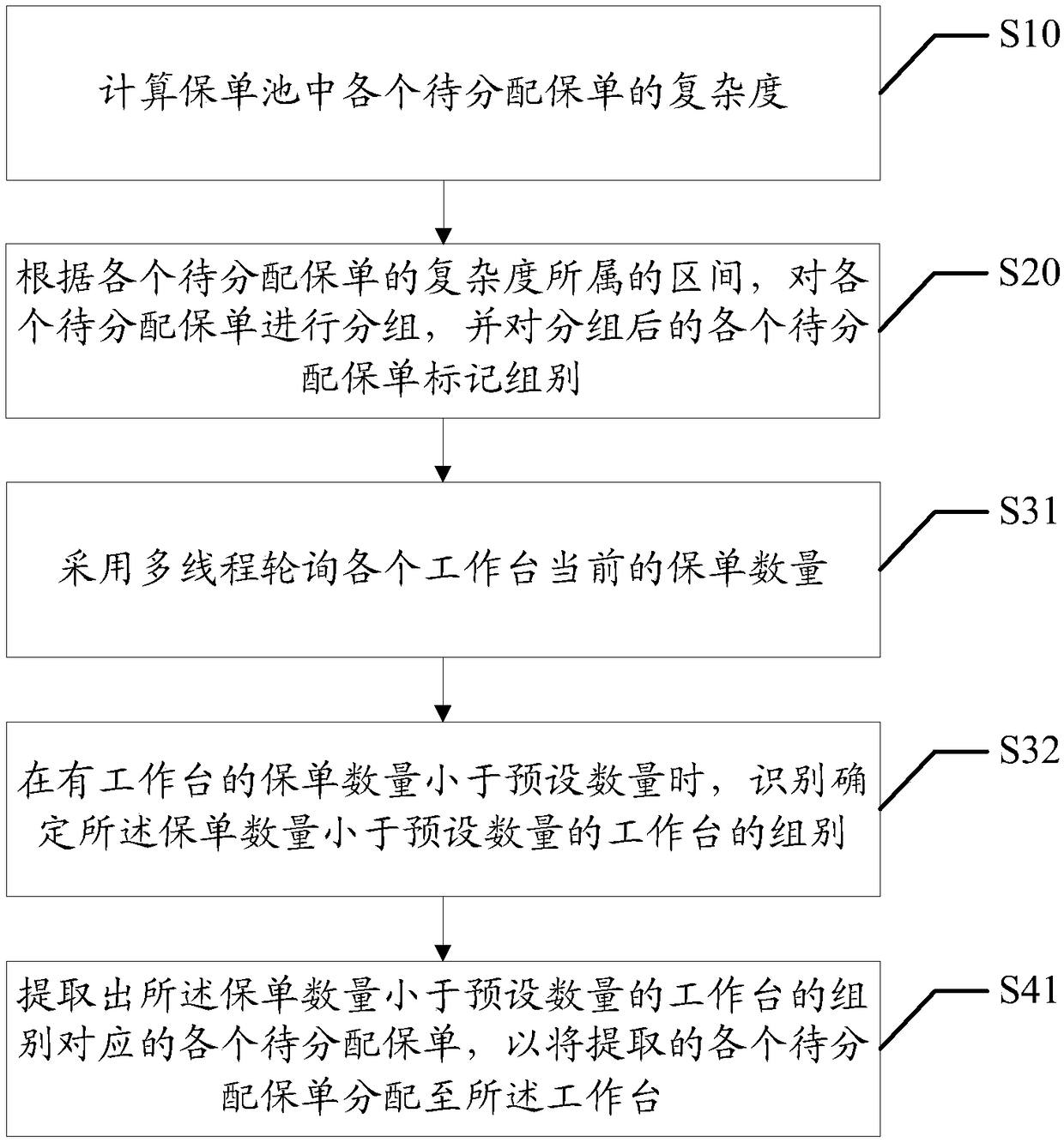 Insurance policy allocation method and device