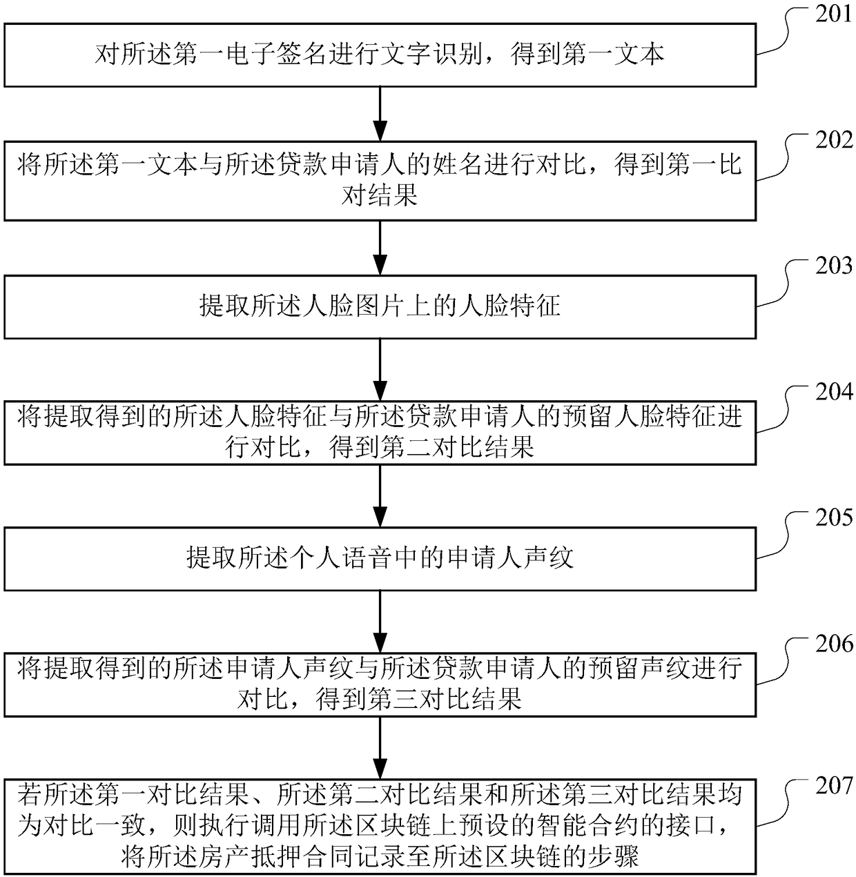 Loan data processing method, device and equipment based on block chain and storage medium
