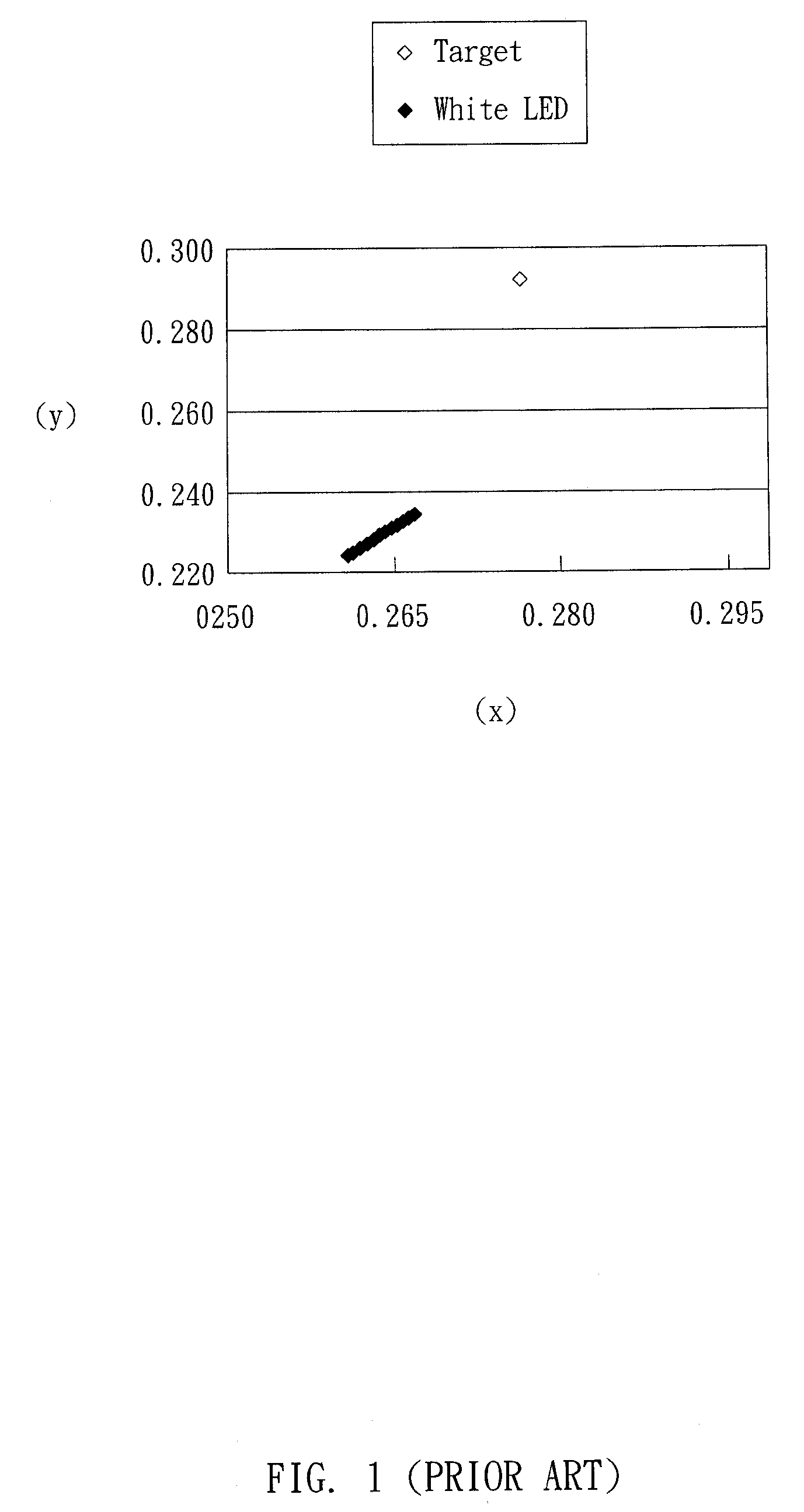 Illuminant system using high color temperature light emitting diode and manufacture method thereof