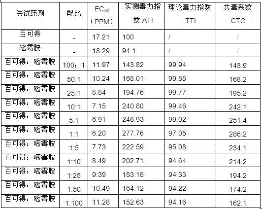 a bactericidal composition