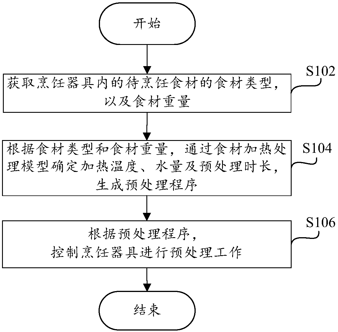 Cooking utensil control method and cooking utensil