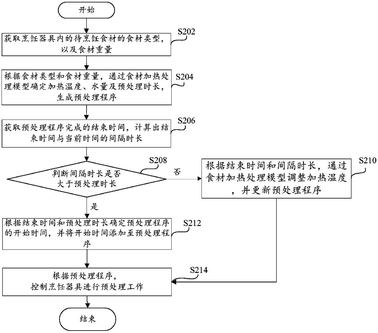 Cooking utensil control method and cooking utensil