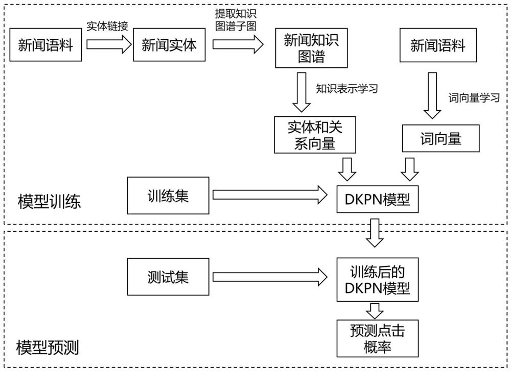 A news recommendation method based on knowledge perception