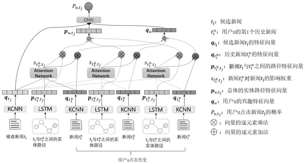 A news recommendation method based on knowledge perception