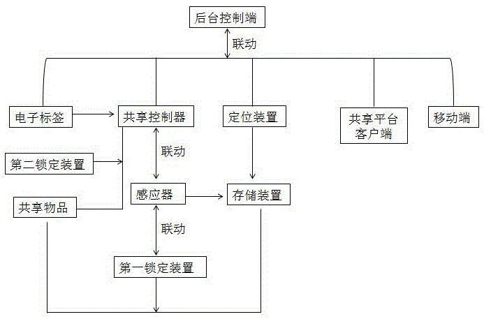 0bjet sharing system and sharing method