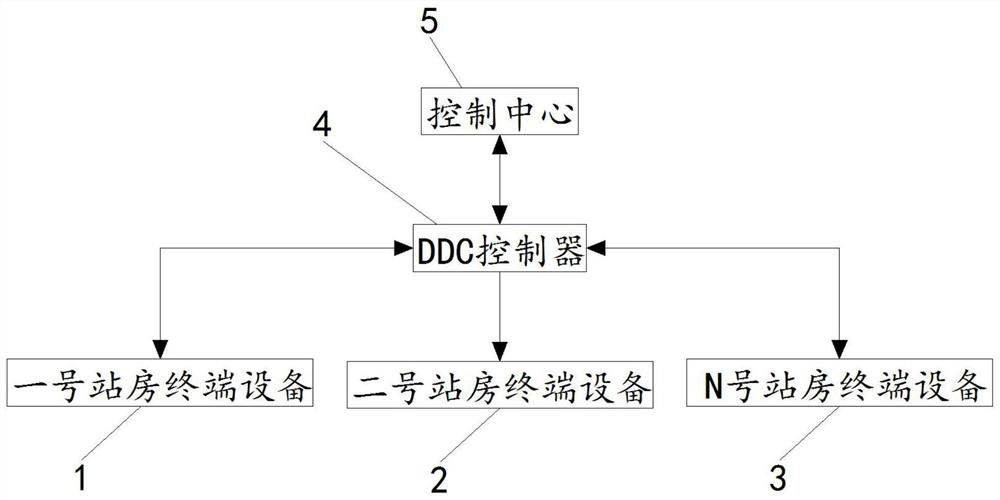 Efficient communication type heat exchange station building automatic control system