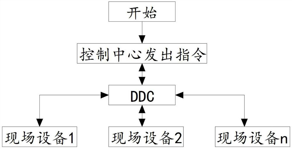 Efficient communication type heat exchange station building automatic control system