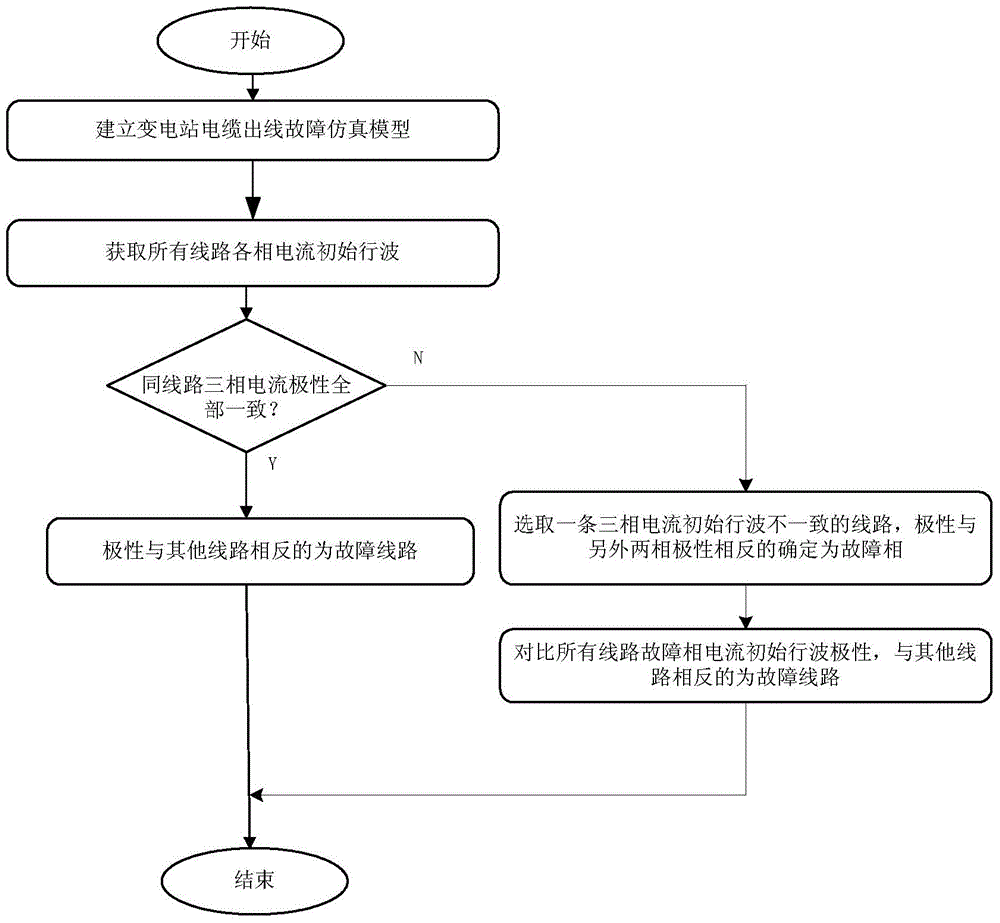 A fault monitoring method for substation cable outlets based on current initial traveling wave polarity