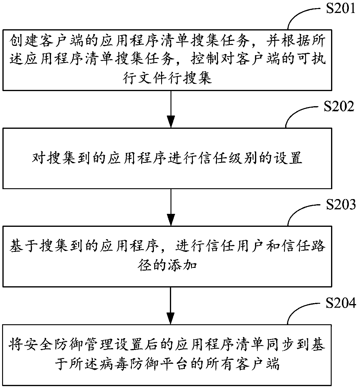 Application control-based anti-virus attack realization method and system