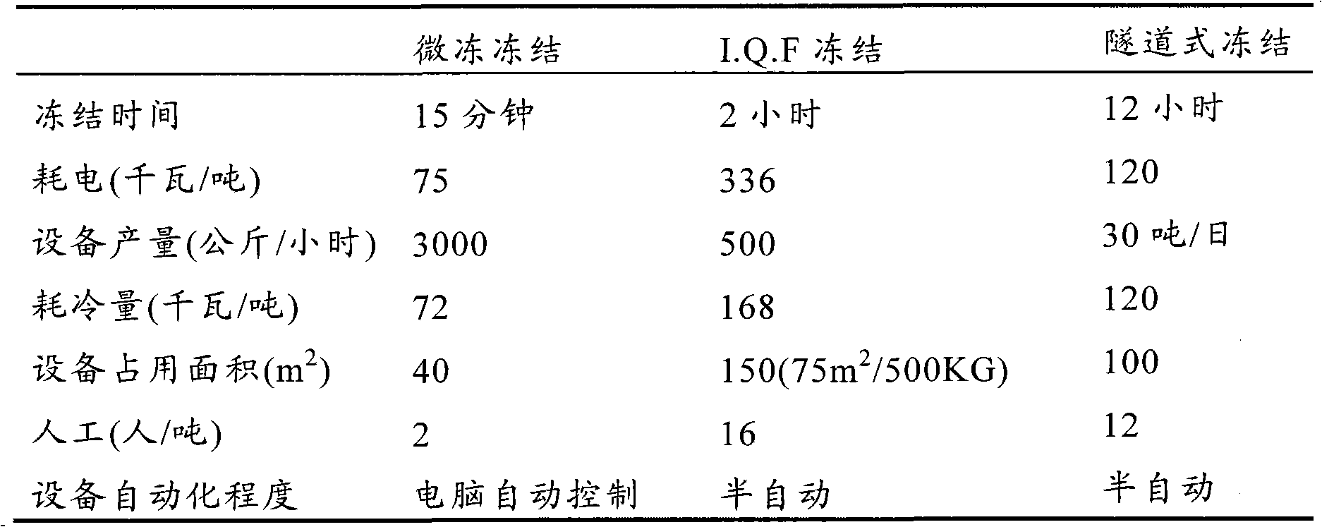 Pretreatment method for freezing and preserving poultry meat