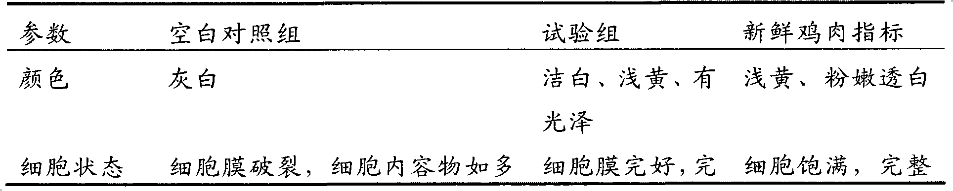 Pretreatment method for freezing and preserving poultry meat