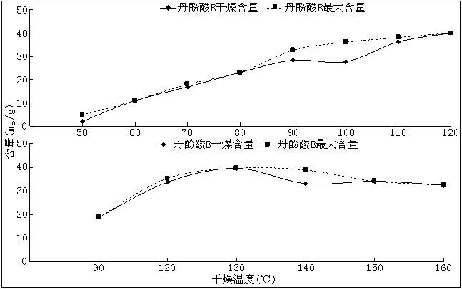 Production method and application of high-quality stable red-rooted salvia medicinal material