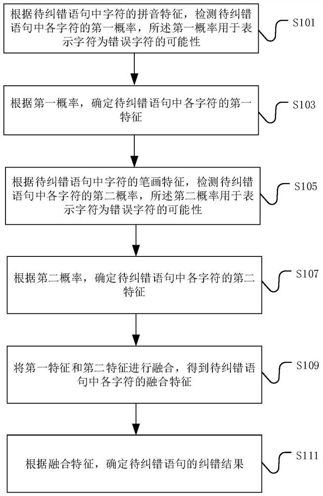 Error correction method and device, and computing equipment