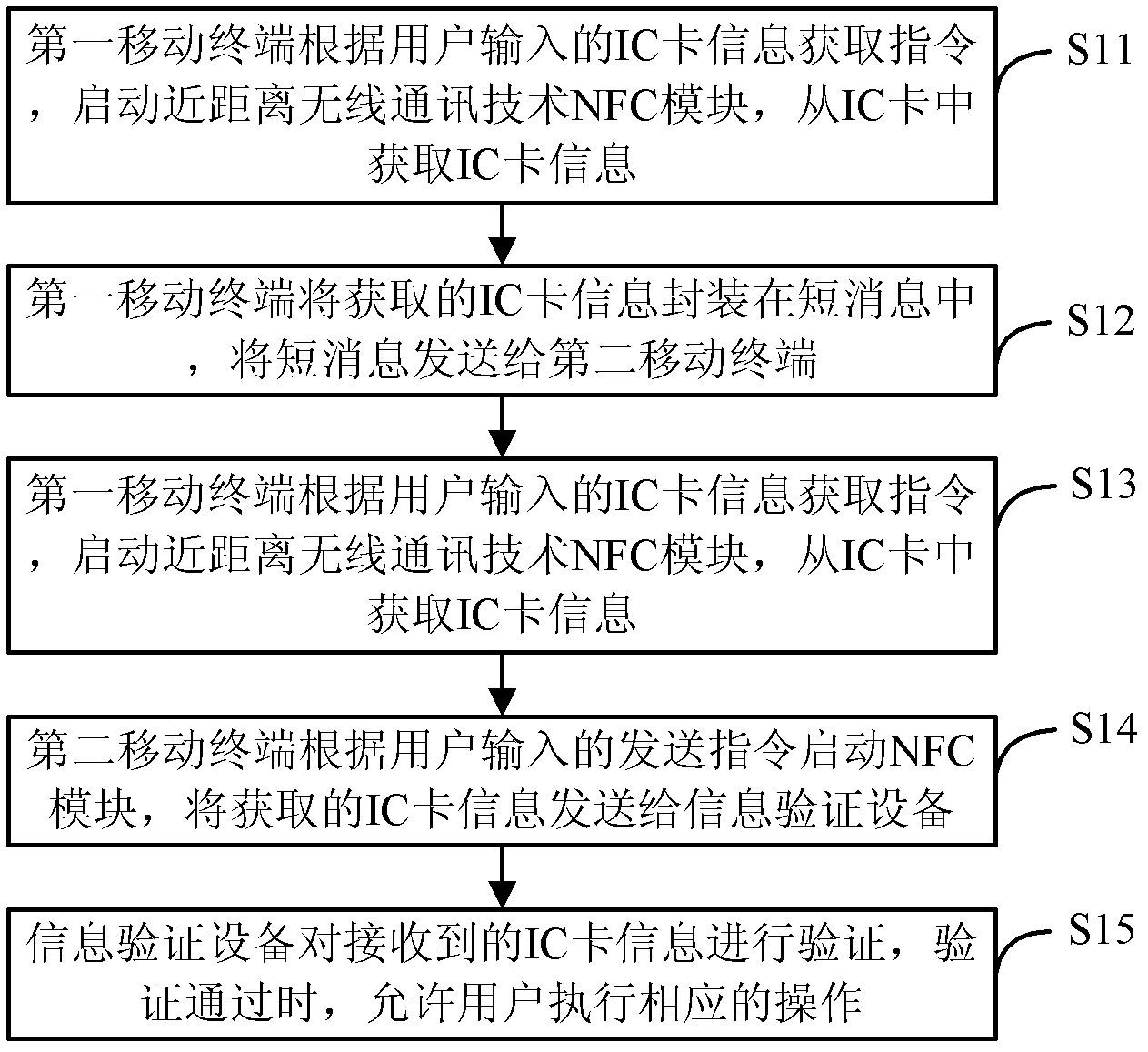 Method, system and device for realizing information sharing of intelligent card (IC) card