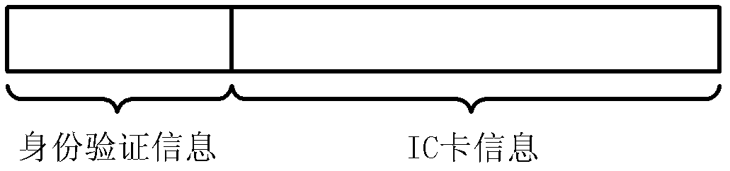 Method, system and device for realizing information sharing of intelligent card (IC) card